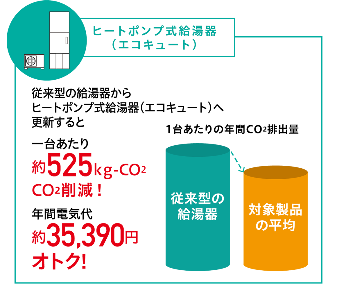 エコキュート：一般的な給湯器と比較すると約15%CO2削減！ 世帯当り年間CO2排出量 2,964kg-CO2(対象製品の平均)→3,480kg-CO2(一般的な給湯器)