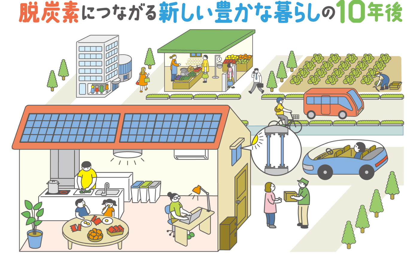 脱炭素につながる新しい豊かな暮らしの10年後